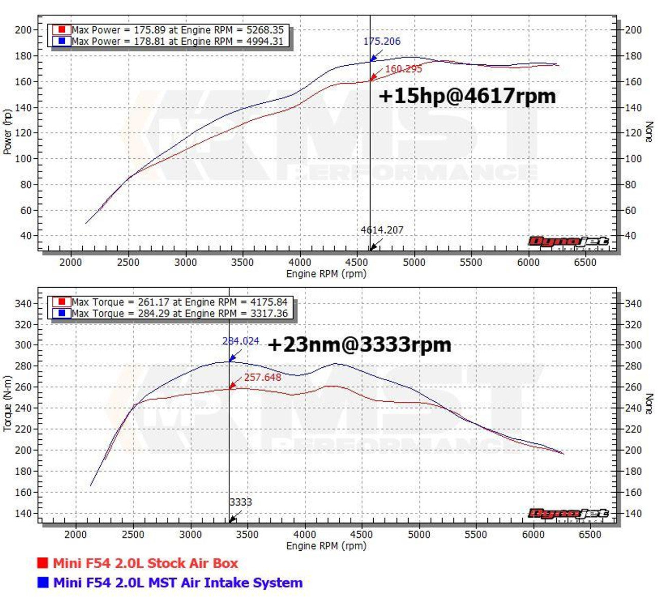 Mini F-Series >2017 B46 Performance Induction Kit