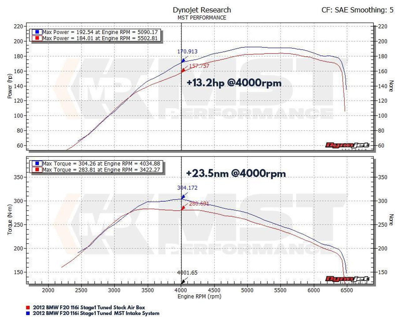 BMW F-Series N13 Performance Induction Kit